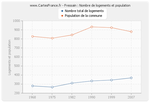 Fressain : Nombre de logements et population