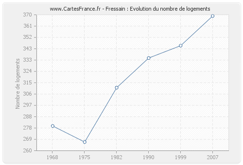 Fressain : Evolution du nombre de logements