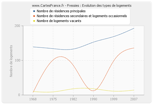 Fressies : Evolution des types de logements