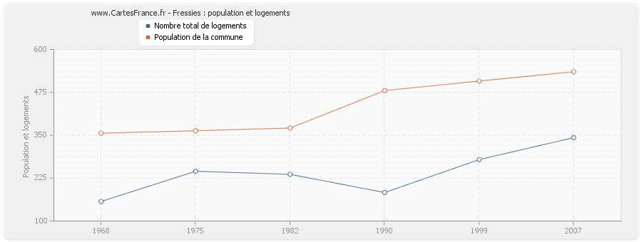 Fressies : population et logements