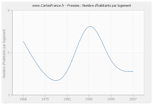 Fressies : Nombre d'habitants par logement