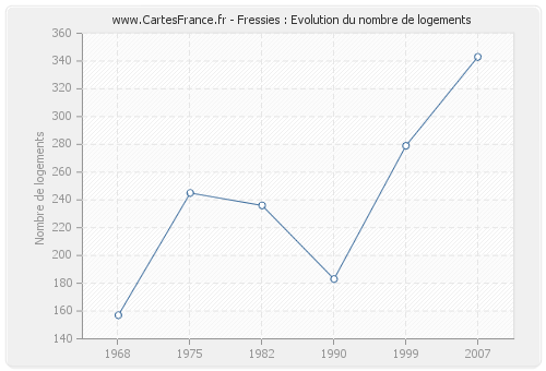 Fressies : Evolution du nombre de logements