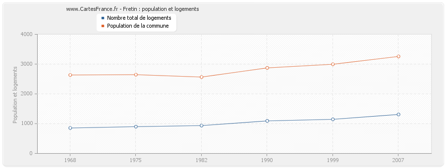 Fretin : population et logements