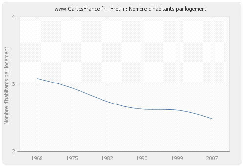 Fretin : Nombre d'habitants par logement