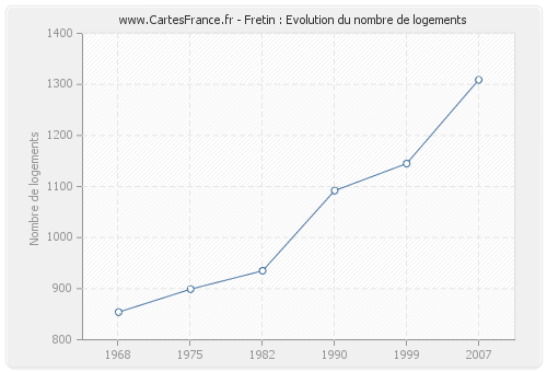 Fretin : Evolution du nombre de logements