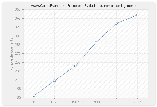 Fromelles : Evolution du nombre de logements