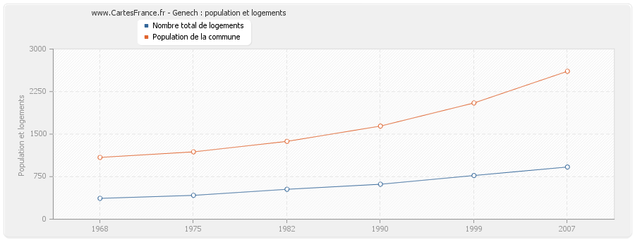 Genech : population et logements