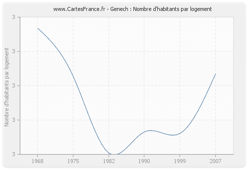 Genech : Nombre d'habitants par logement