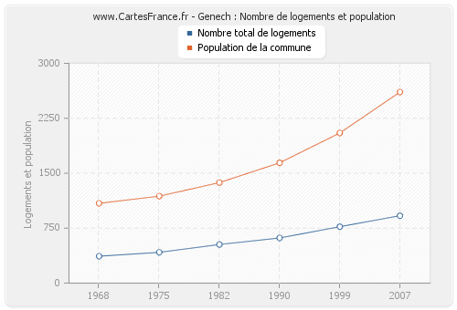 Genech : Nombre de logements et population