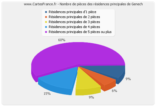 Nombre de pièces des résidences principales de Genech