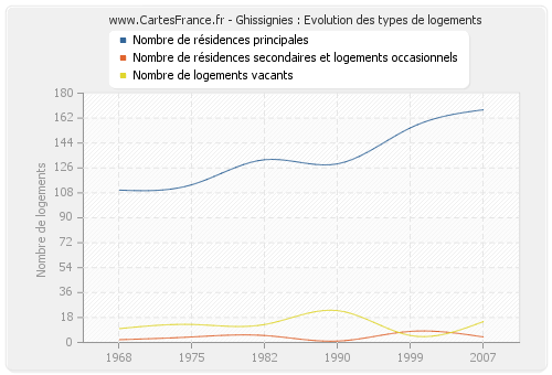 Ghissignies : Evolution des types de logements