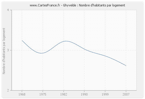 Ghyvelde : Nombre d'habitants par logement