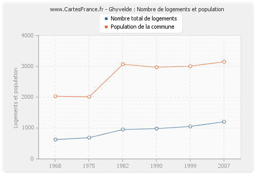 Ghyvelde : Nombre de logements et population