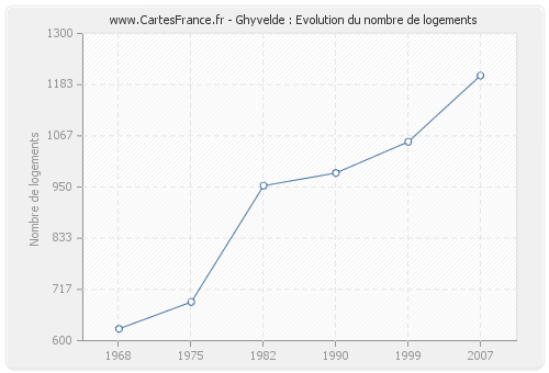 Ghyvelde : Evolution du nombre de logements