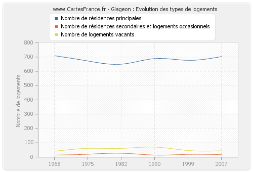 Glageon : Evolution des types de logements