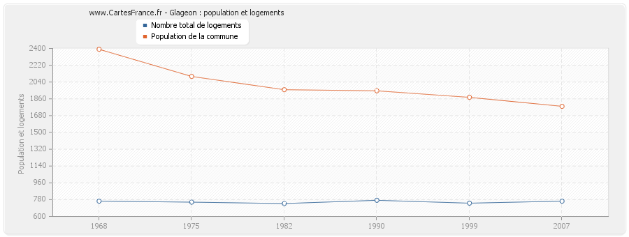 Glageon : population et logements