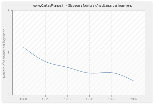 Glageon : Nombre d'habitants par logement