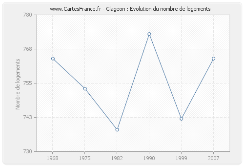 Glageon : Evolution du nombre de logements