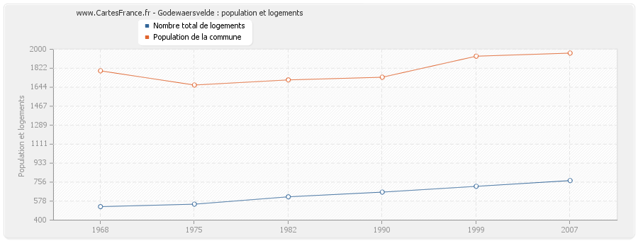 Godewaersvelde : population et logements