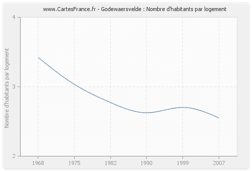 Godewaersvelde : Nombre d'habitants par logement