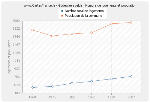 Godewaersvelde : Nombre de logements et population