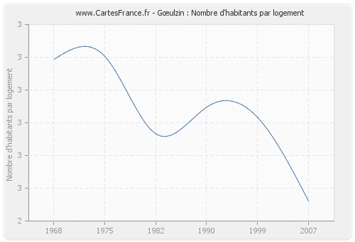 Gœulzin : Nombre d'habitants par logement