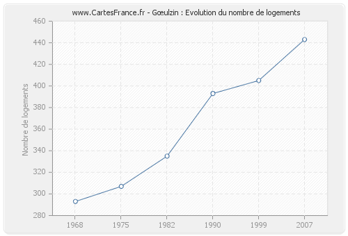 Gœulzin : Evolution du nombre de logements