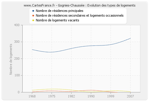 Gognies-Chaussée : Evolution des types de logements