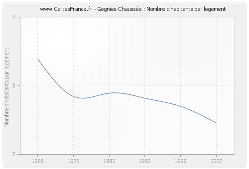 Gognies-Chaussée : Nombre d'habitants par logement