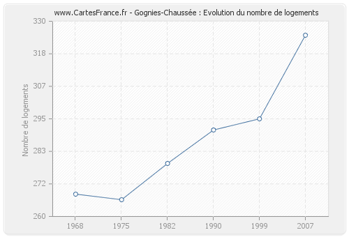Gognies-Chaussée : Evolution du nombre de logements