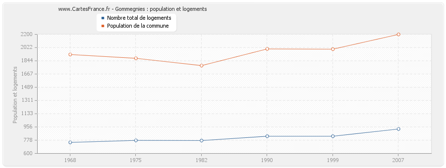 Gommegnies : population et logements