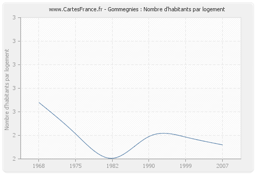 Gommegnies : Nombre d'habitants par logement
