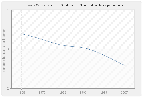 Gondecourt : Nombre d'habitants par logement