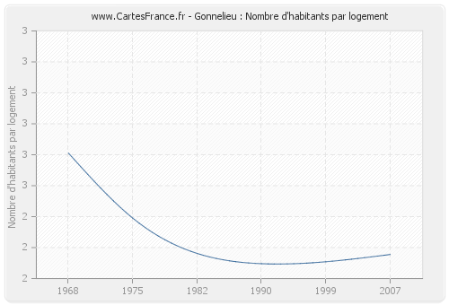 Gonnelieu : Nombre d'habitants par logement