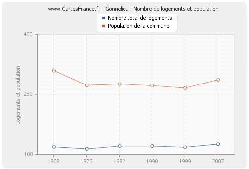 Gonnelieu : Nombre de logements et population