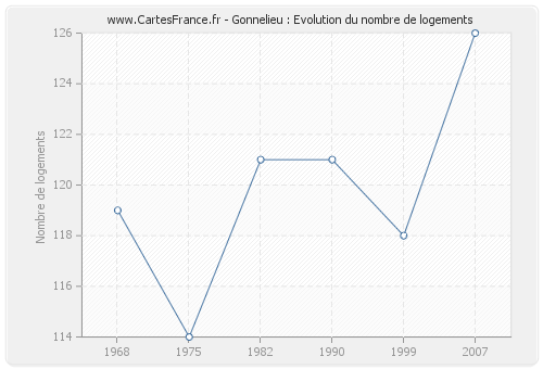 Gonnelieu : Evolution du nombre de logements