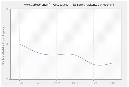 Gouzeaucourt : Nombre d'habitants par logement