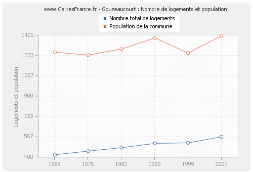 Gouzeaucourt : Nombre de logements et population
