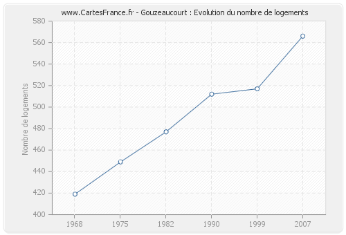 Gouzeaucourt : Evolution du nombre de logements