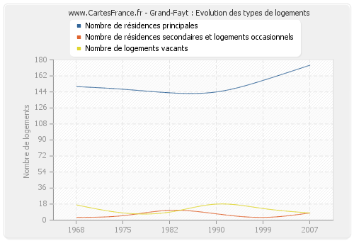 Grand-Fayt : Evolution des types de logements