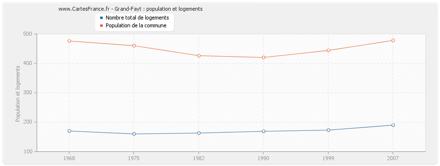 Grand-Fayt : population et logements