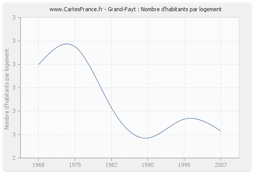 Grand-Fayt : Nombre d'habitants par logement