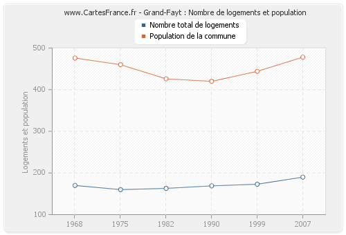 Grand-Fayt : Nombre de logements et population