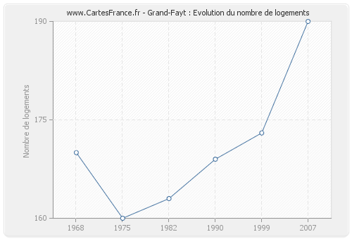 Grand-Fayt : Evolution du nombre de logements