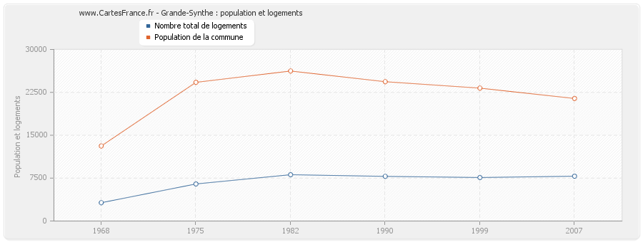 Grande-Synthe : population et logements