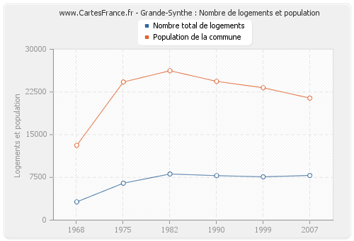 Grande-Synthe : Nombre de logements et population