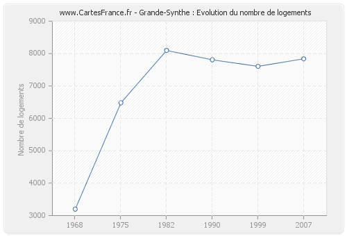 Grande-Synthe : Evolution du nombre de logements