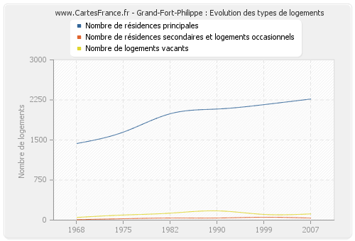 Grand-Fort-Philippe : Evolution des types de logements