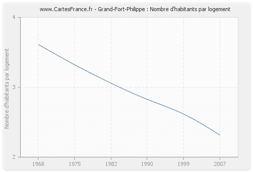 Grand-Fort-Philippe : Nombre d'habitants par logement