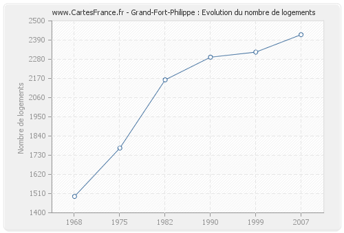 Grand-Fort-Philippe : Evolution du nombre de logements